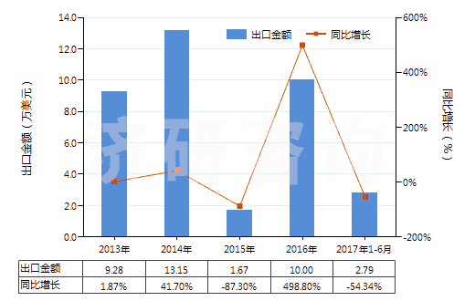 2013-2017年6月中國航空器用橡膠內(nèi)胎(HS40139010)出口總額及增速統(tǒng)計(jì) 2013-2017年6月中國航空器用橡膠內(nèi)胎(HS40139010)出口總額及增速統(tǒng)計(jì)